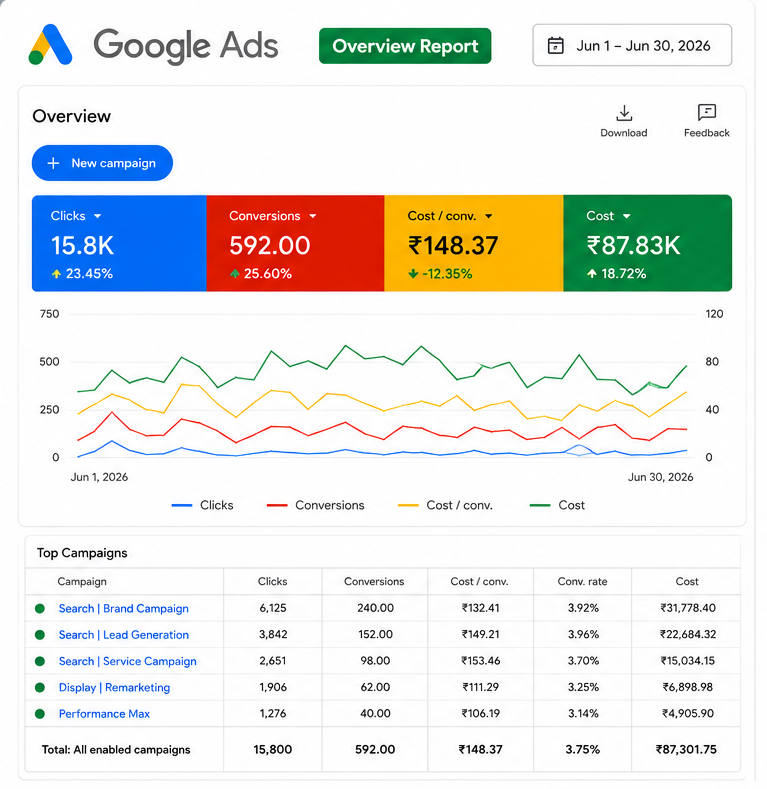 Google Ads campaign results managed by Curionix Digital showing clicks, conversions and cost per conversion trend