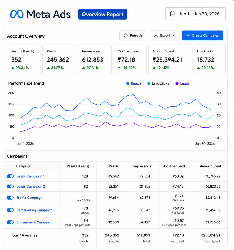 Meta Ads campaign results managed by Curionix Digital showing leads, reach, impressions and cost per lead growth